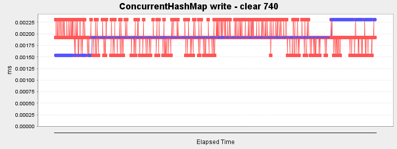 ConcurrentHashMap write - clear 740